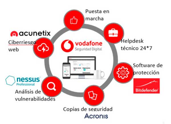 esquema-Vodafone-seguridad-digital