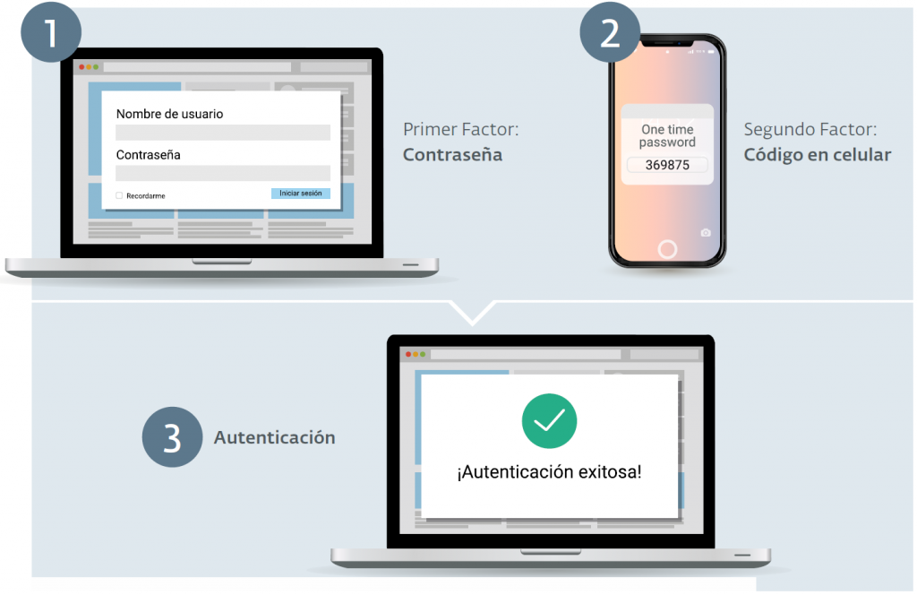 autentificación en dos pasos